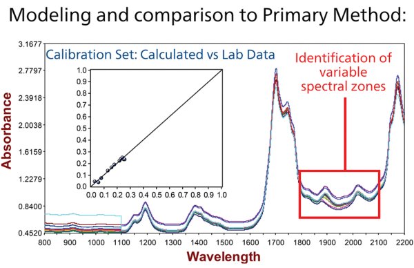 Data correlation between the primary method (Karl  Fischer titration) and NIR spectra