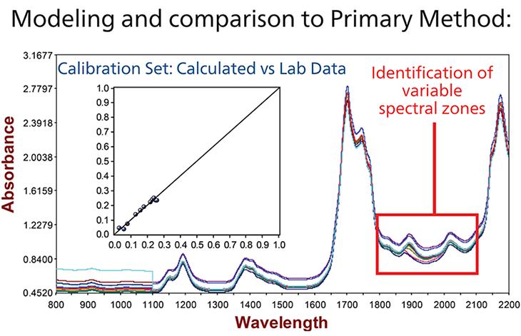 Data correlation between the primary method (Karl  Fischer titration) and NIR spectra
