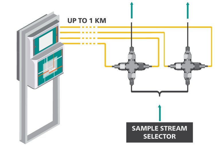 Industrial flow cells used for fast loop, bypass pipelines, and harsh industrial environments.