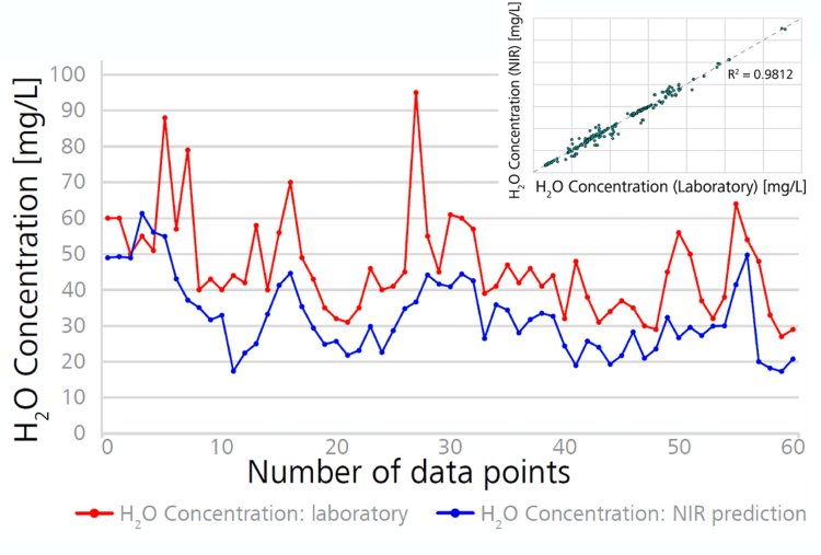 Graph showing validation of the NIR process data by laboratory Karl Fischer (KF) titration