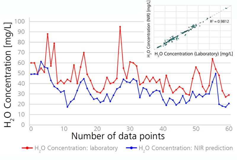 Validation of the NIR process data by laboratory  Karl Fischer (KF) titration; inset shows enclosed NIR calibration model for predicting water concentration in propylene oxide process streams. Figure adapted from GIT Labor-Fachzeitschrift article [2].