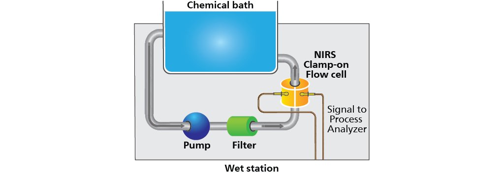 Configuración del sistema de espectroscopía de infrarrojo cercano (NIRS) en línea para análisis de baños de limpieza. 