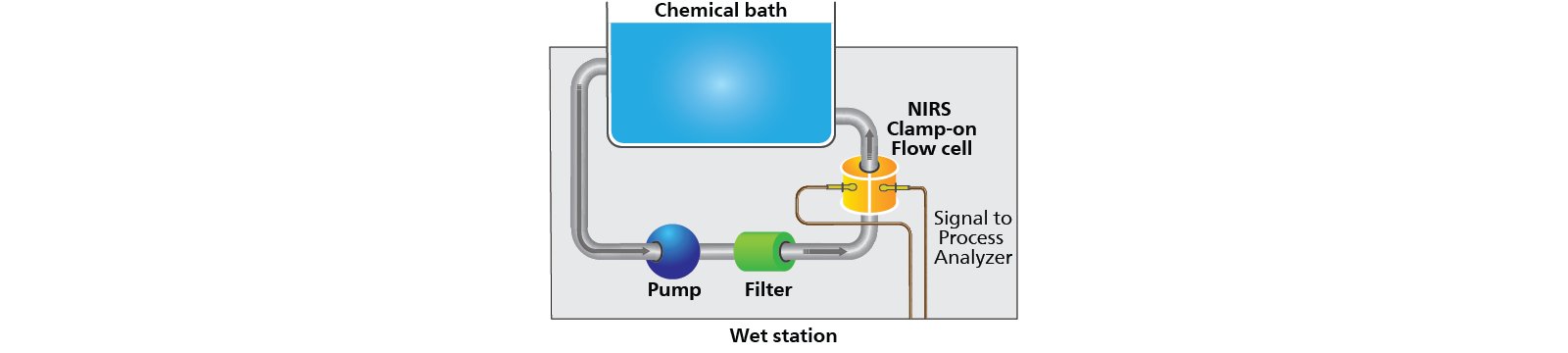 Inline near-infrared spectroscopy (NIRS) system  configuration for cleaning bath analysis. 