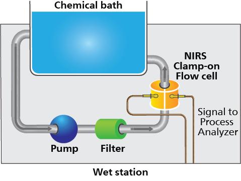 Configuración del sistema de espectroscopía de infrarrojo cercano (NIRS) en línea para análisis de baños de limpieza. 