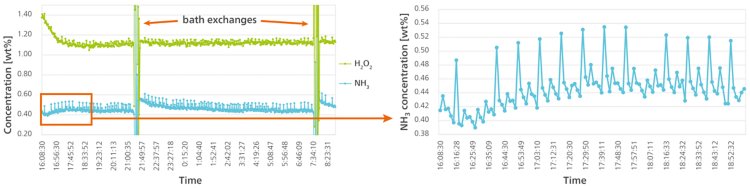 Trend chart of ammonia and hydrogen peroxide  concentrations in an SC1 bath. Note the controlled spiking of the  baths to maintain concentrations between bath changes. 