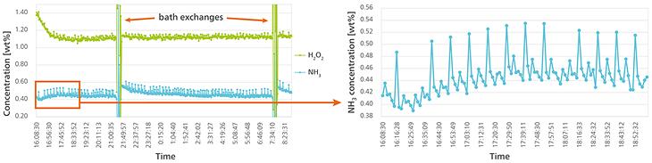 Gráfico de tendencias de concentraciones de amoníaco y peróxido de hidrógeno en un baño SC1. Tenga en cuenta el aumento controlado de los baños para mantener las concentraciones entre cambios de baño. 