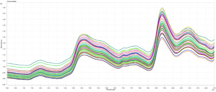  Raw near-infrared spectra collected during wheat flour blending as measured by the 2060 The NIR Analyzer from Metrohm Process  Analytics.