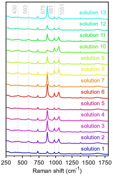 a) Stilisierung der vorgeschlagenen Platzierung einer Online-Raman-Sonde in der Umlaufleitung der Nassbank während des Wafer-Ätzprozesses und b) während der Messungen gesammelte Raman-Spektren.
