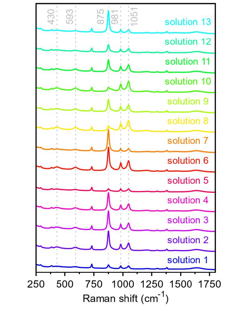 a) Stylization of suggested placement for an online Raman probe on a wet bench in the wafer etching process and b) Raman  spectra collected during measurements.