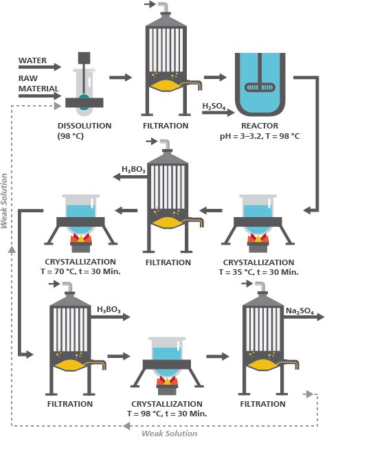Schematic illustration of boric acid production from  borax (adapted from [4]). 