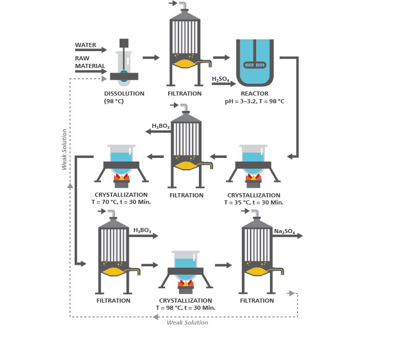 Schematische Darstellung der Borsäureproduktion aus Borax (nach [4]).