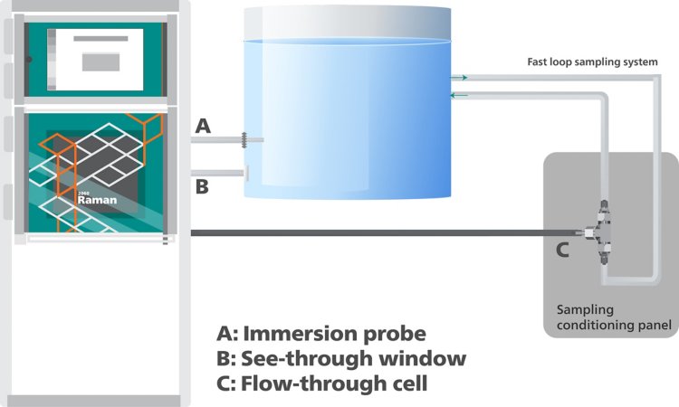  Illustration of a typical wet bench setup showing three different ways (A–C) to connect to the galvanic process bath for continuous  inline monitoring of its composition with process Raman spectroscopy.