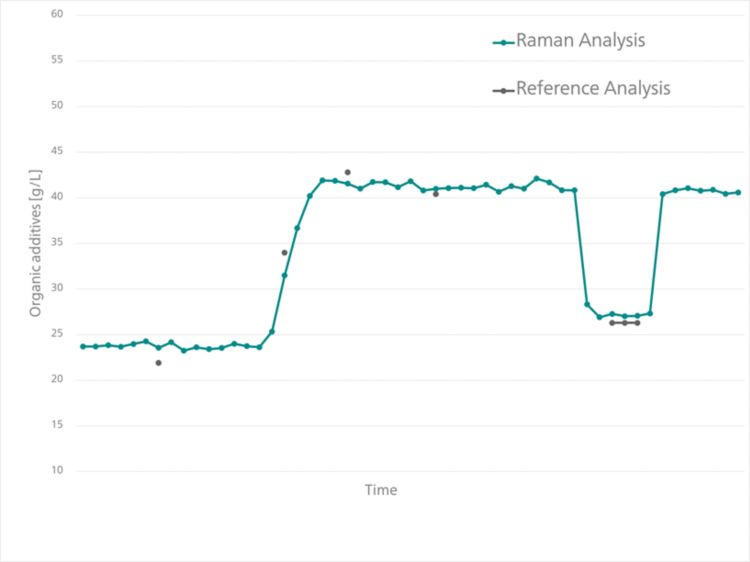 Trend chart of the inline Raman measurements made by  the 2060 Raman Analyzer for the determination of the organic  additives. 