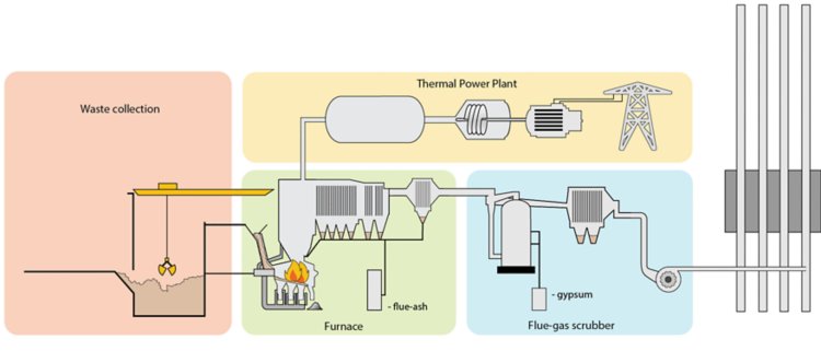 Schematic of a municipal solid waste incineration plant.