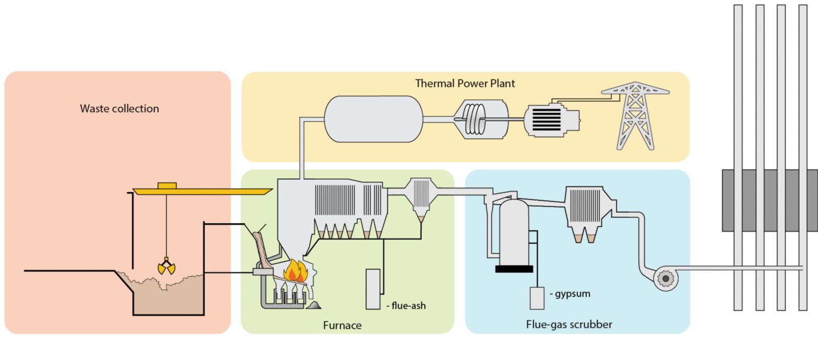 Schematic of a municipal solid waste incineration plant.