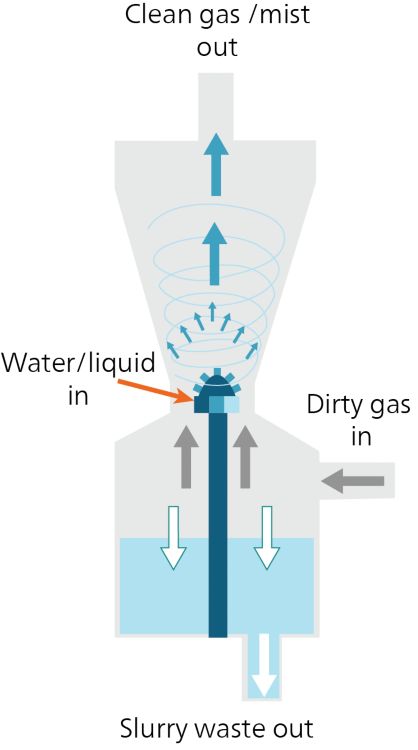 Laveur de gaz par voie humide pour l'incinération.