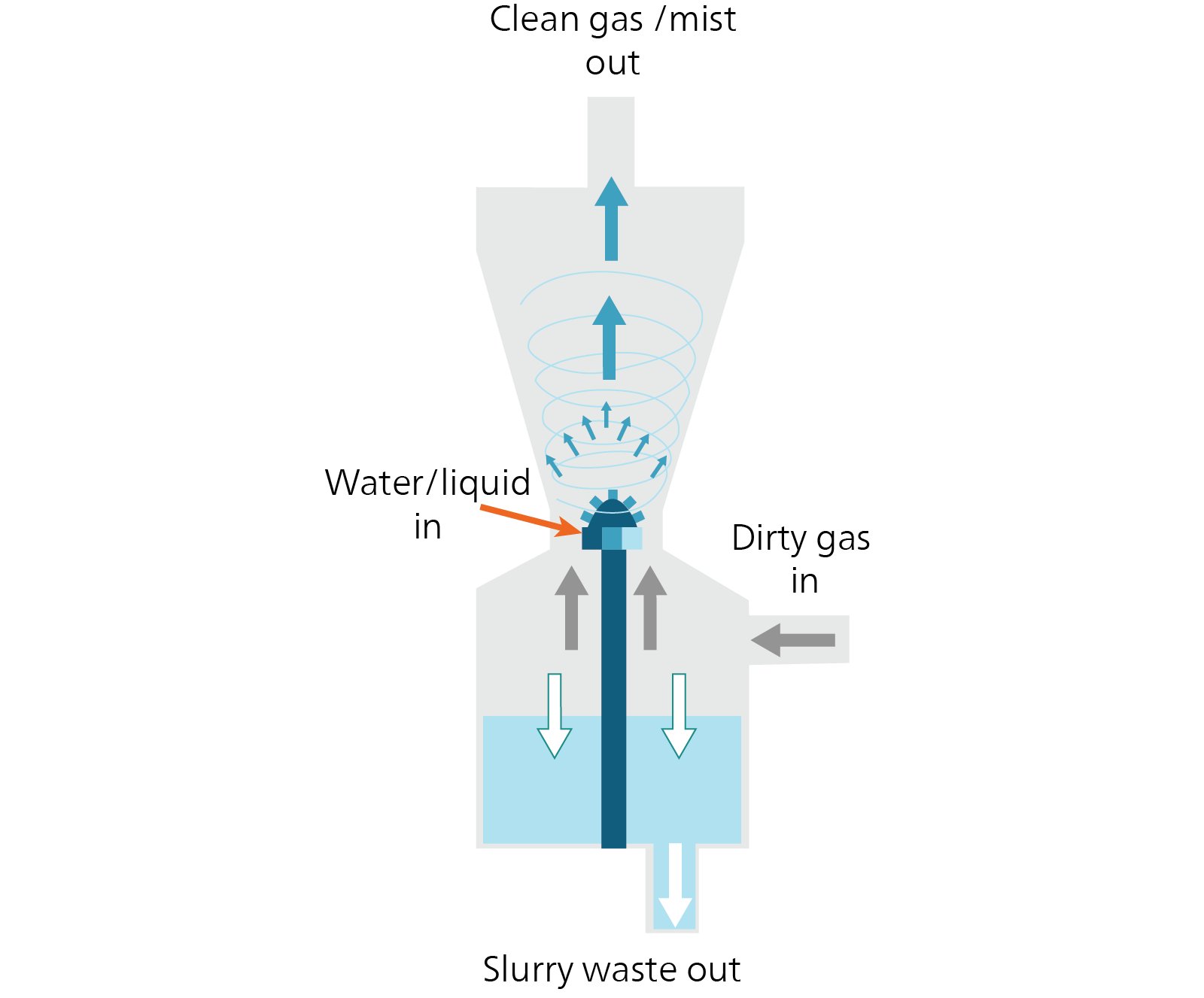 Incineration wet gas scrubber.