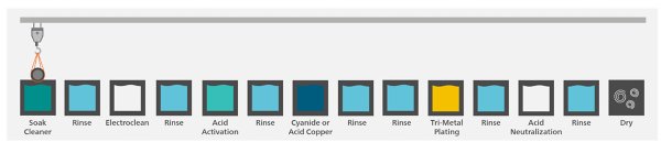Illustration of a typical copper-tin-zinc (CTZ) alloy plating process flow.