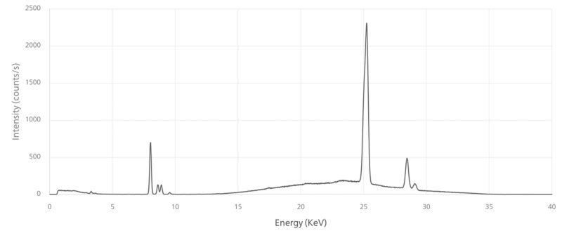 Spektrum, das während der XRF-Messung einer Weißbronze-Badprobe erzeugt wurde. Die Peaks um 25 und 28 KeV weisen auf das Vorhandensein von Zinn hin. Die Peaks um 9 KeV zeigen das Vorhandensein von Kupfer und Zink, die ihre Kα- und Kβ-Linien zeigen. Bei dem breiten Peak um 1-4 KeV handelt es sich wahrscheinlich um Kalium.
