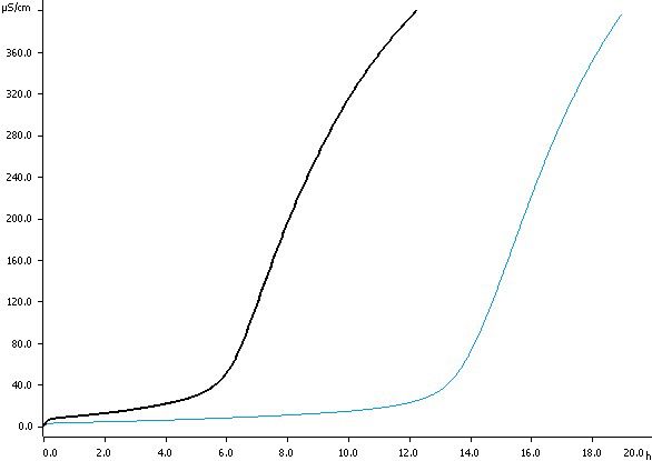 Determination of the oxidation stability of biodiesel both  with (blue curve) and without (black curve) 