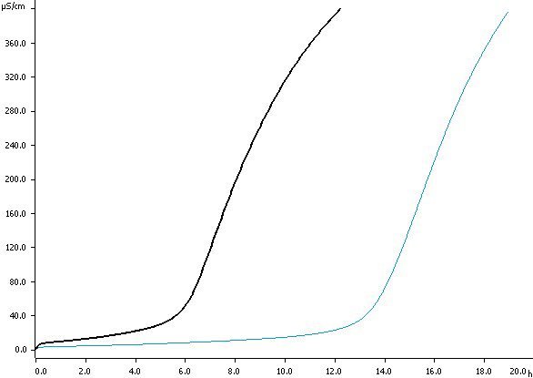 Determination of the oxidation stability of biodiesel both  with (blue curve) and without (black curve) 