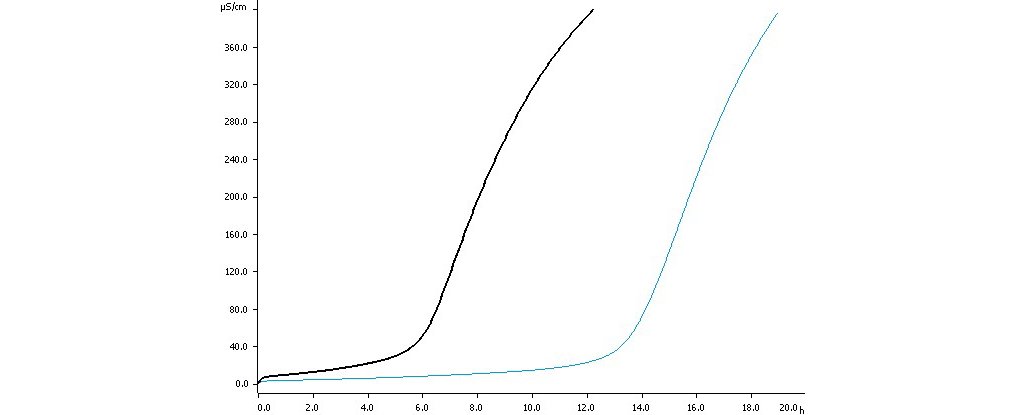 Determination of the oxidation stability of biodiesel both  with (blue curve) and without (black curve) 