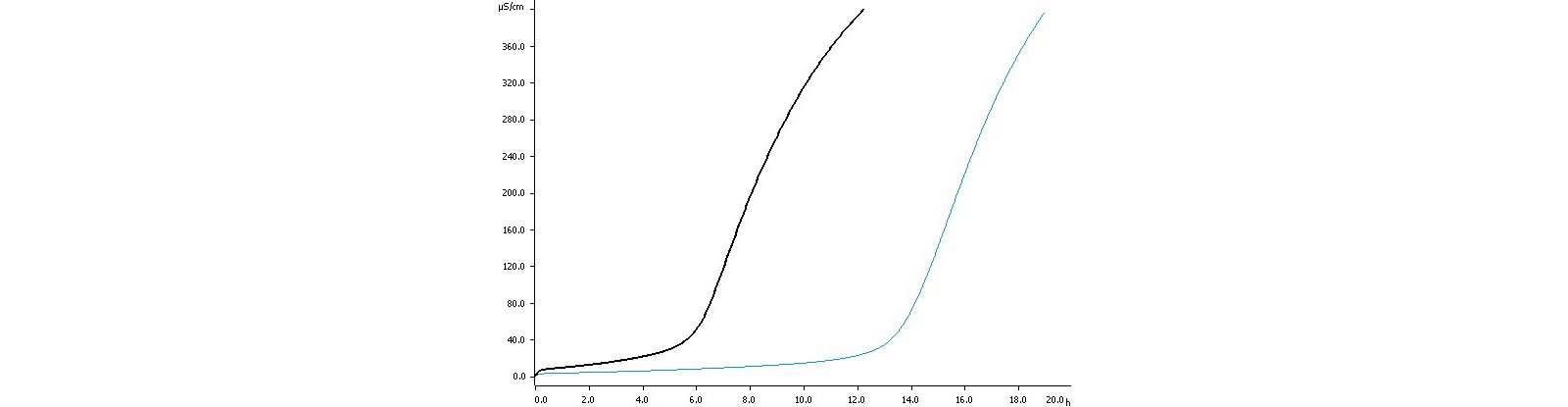 Determination of the oxidation stability of biodiesel both  with (blue curve) and without (black curve) 