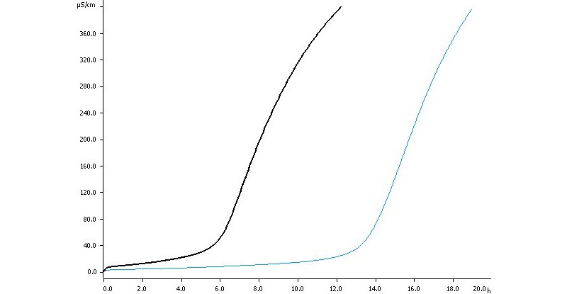 Determination of the oxidation stability of biodiesel both  with (blue curve) and without (black curve) 