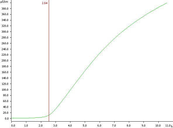 stability measurement, oxidation stability graph