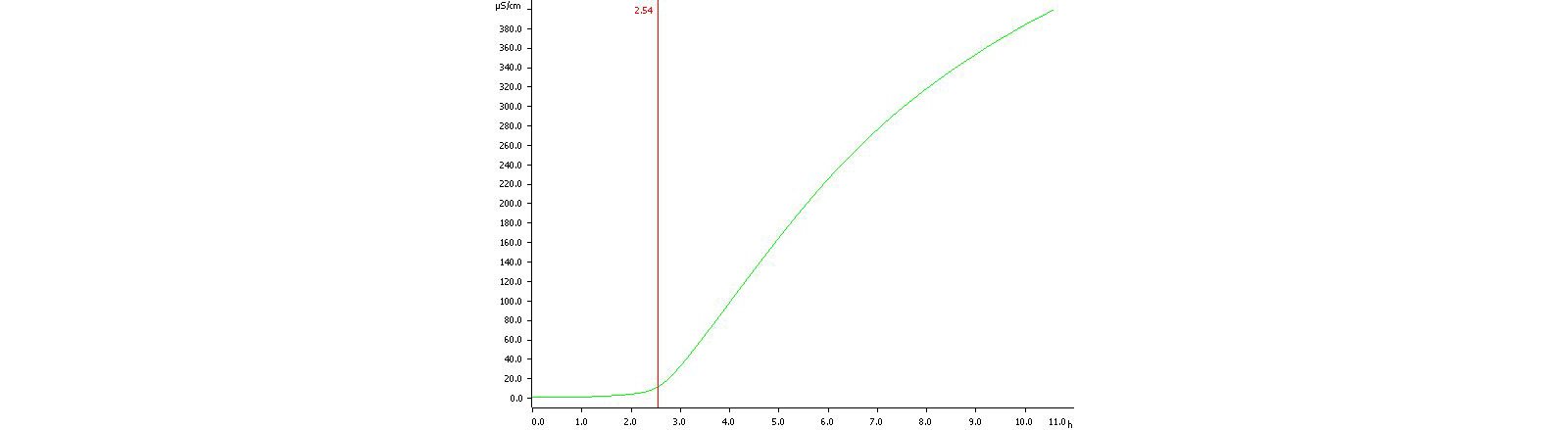 stability measurement, oxidation stability graph