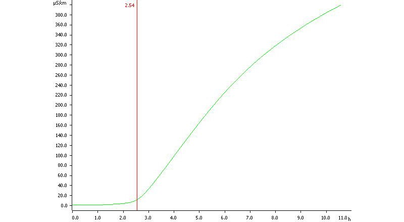 Bestimmung der Oxidationsstabilität der Probe 4. Die Induktionszeit wird mit 2,54 h bestimmt.