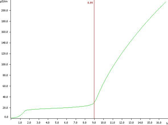 Determination of the oxidation stability of a cervelat  sausage. Induction time is determined at 8.99 h. 