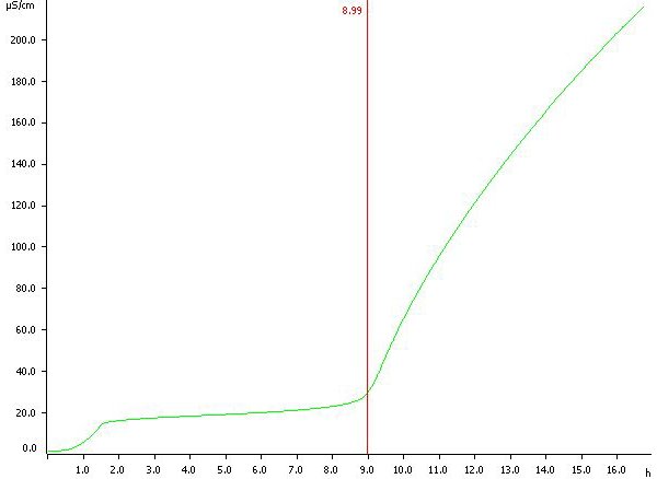 Determination of the oxidation stability of a cervelat  sausage. Induction time is determined at 8.99 h. 