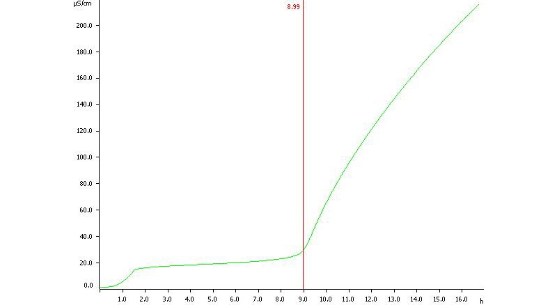 Determination of the oxidation stability of a cervelat  sausage. Induction time is determined at 8.99 h. 