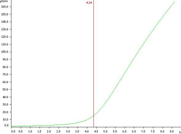 Determination of the oxidation stability of cold extracted fat from a bratwurst sausage. Induction time is  determined at 4.34 h. 