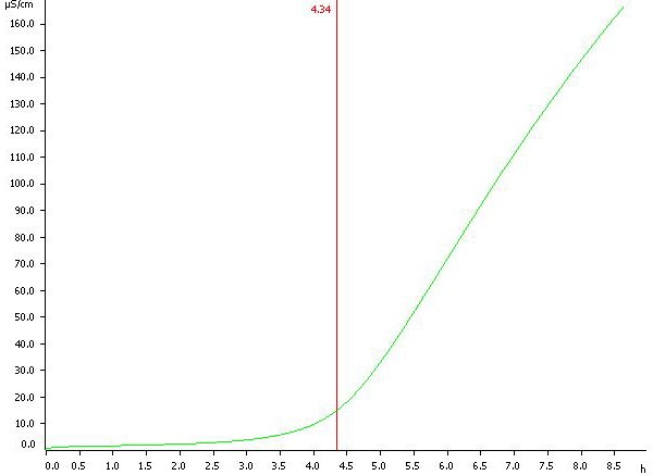 Determination of the oxidation stability of cold extracted fat from a bratwurst sausage. Induction time is  determined at 4.34 h. 