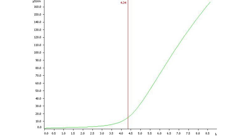 Determination of the oxidation stability of cold extracted fat from a bratwurst sausage. Induction time is  determined at 4.34 h. 