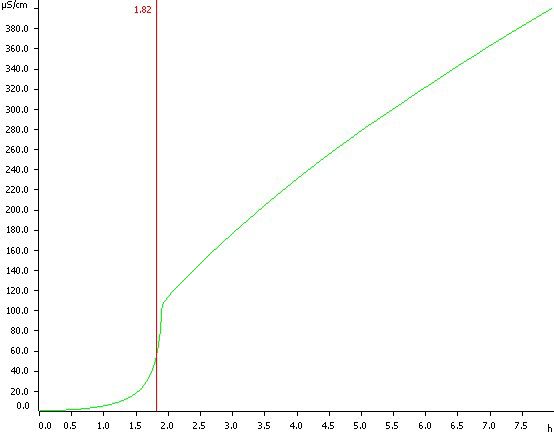 Determination of the oxidation stability of a bratwurst  sausage. Induction time is determined at 1.82 h. 