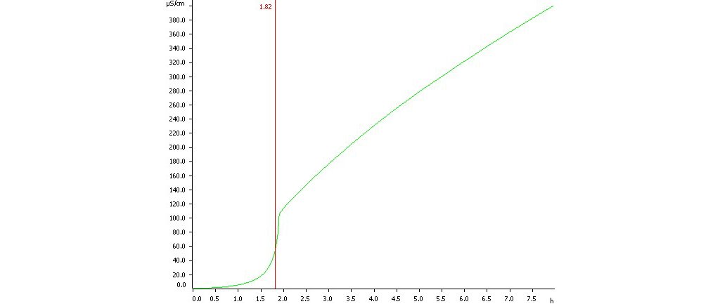 Determination of the oxidation stability of a bratwurst  sausage. Induction time is determined at 1.82 h. 