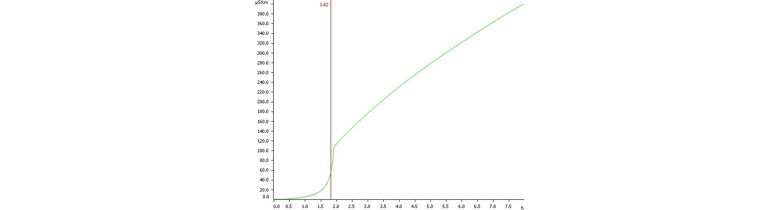 Determination of the oxidation stability of a bratwurst  sausage. Induction time is determined at 1.82 h. 