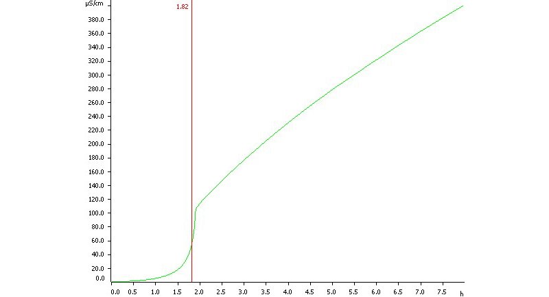 Determination of the oxidation stability of a bratwurst  sausage. Induction time is determined at 1.82 h. 