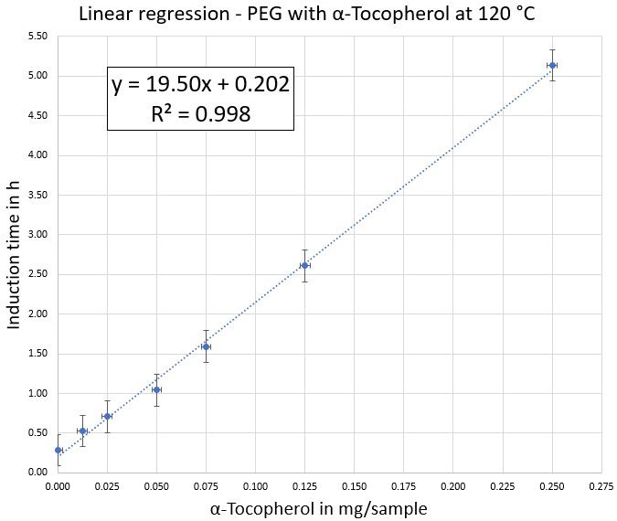  Linear regression of α-tocopherol with PEG as a carrier  material at 120 °C. 