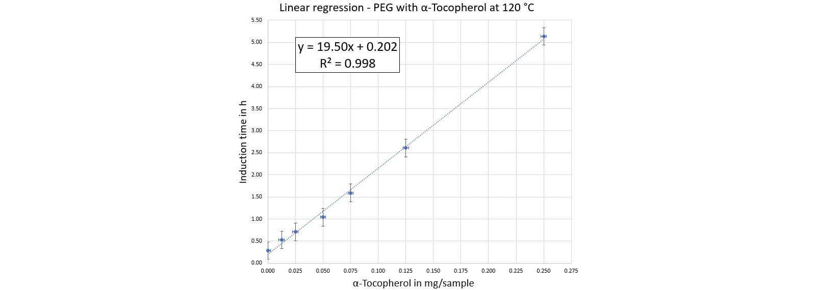  Linear regression of α-tocopherol with PEG as a carrier  material at 120 °C. 