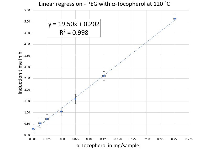  Linear regression of α-tocopherol with PEG as a carrier  material at 120 °C. 