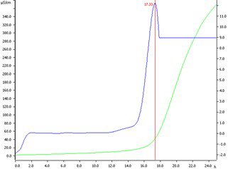 Determination of the oxidation stability of a diesel blend  with 20% biodiesel (v/v) at 110 °C. 