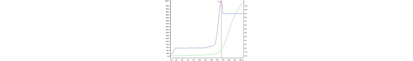 Determination of the oxidation stability of a diesel blend  with 20% biodiesel (v/v) at 110 °C. 