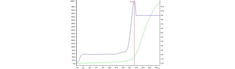 Determination of the oxidation stability of a diesel blend  with 20% biodiesel (v/v) at 110 °C. 