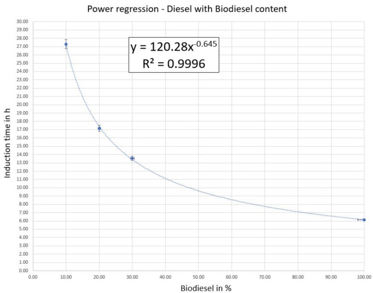 Power regression of diesel with biodiesel blend at 110 °C.