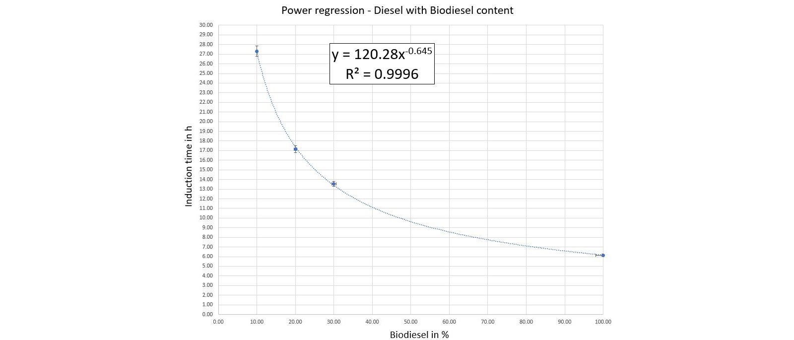 Power regression of diesel with biodiesel blend at 110 °C.