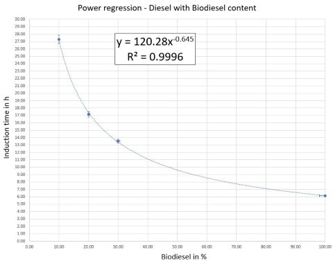 Power regression of diesel with biodiesel blend at 110 °C.